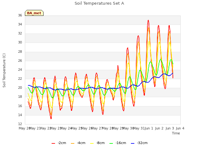 plot of Soil Temperatures Set A