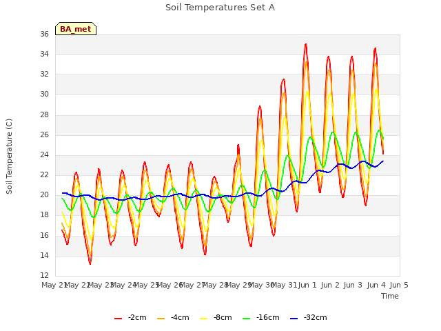 plot of Soil Temperatures Set A