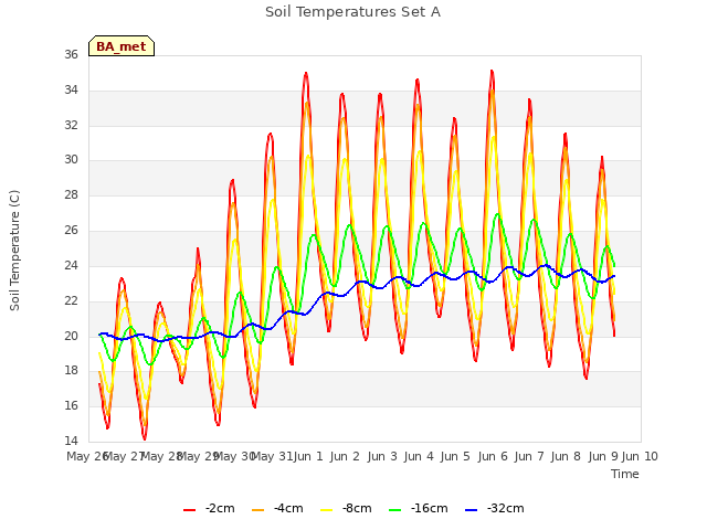 plot of Soil Temperatures Set A