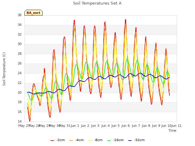 plot of Soil Temperatures Set A