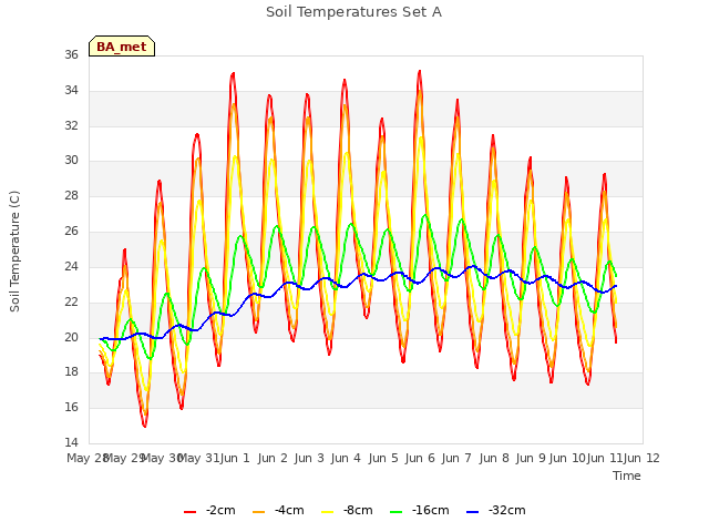 plot of Soil Temperatures Set A