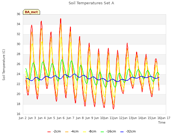 plot of Soil Temperatures Set A