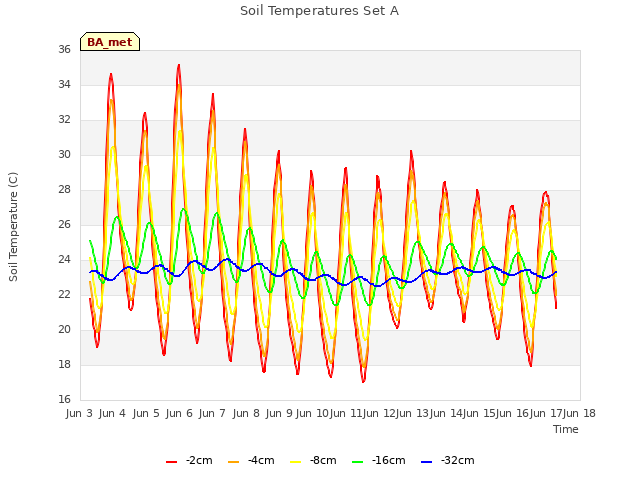 plot of Soil Temperatures Set A