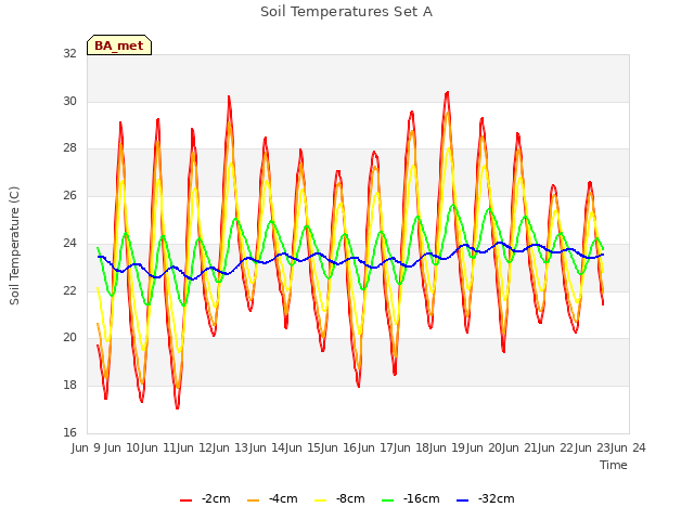 plot of Soil Temperatures Set A