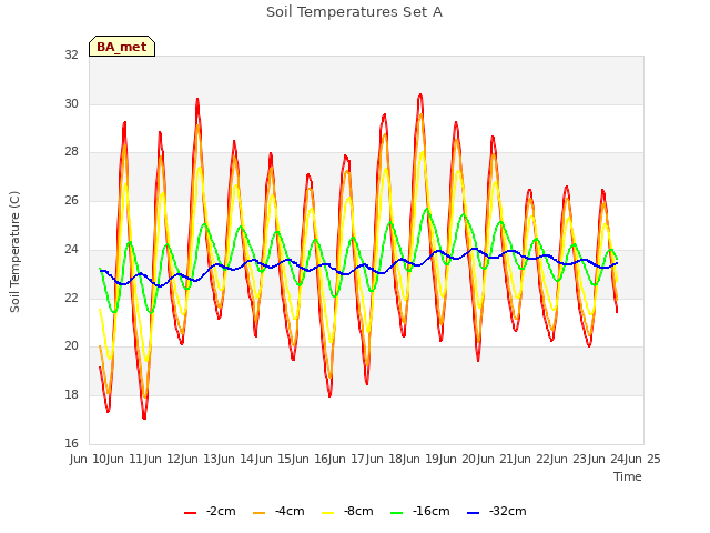 plot of Soil Temperatures Set A