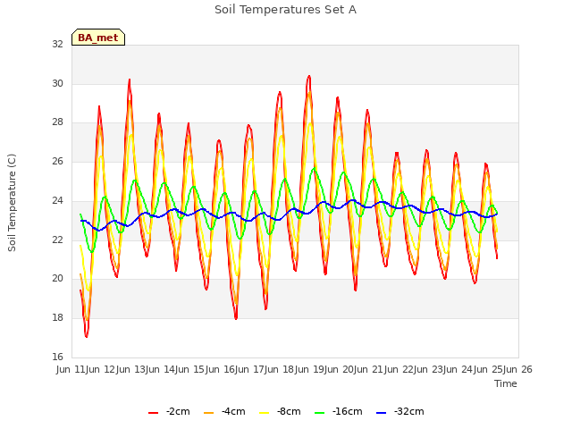 plot of Soil Temperatures Set A