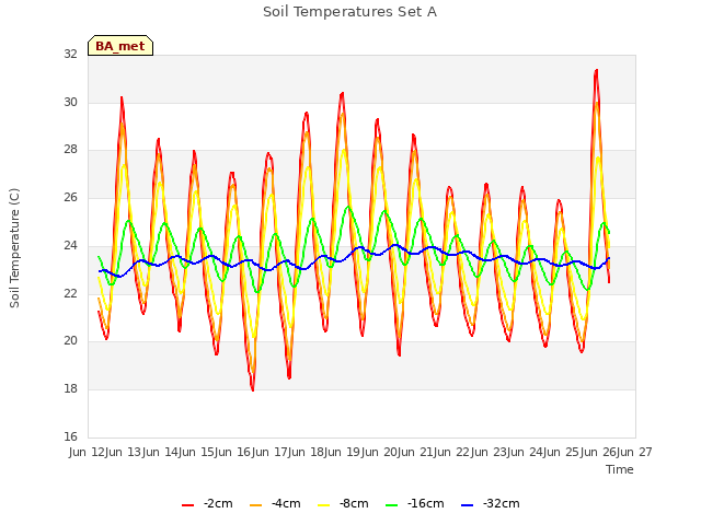 plot of Soil Temperatures Set A