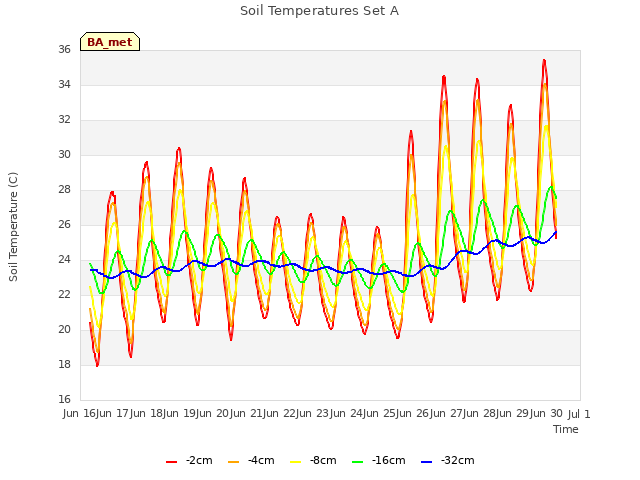 plot of Soil Temperatures Set A