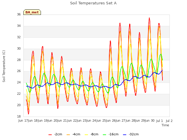 plot of Soil Temperatures Set A