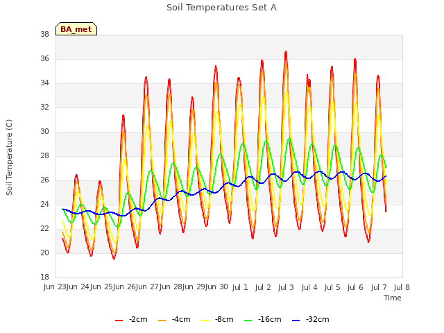 plot of Soil Temperatures Set A