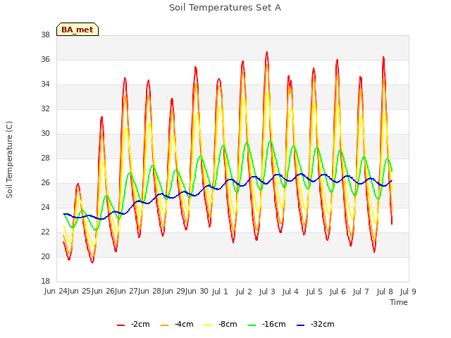 plot of Soil Temperatures Set A