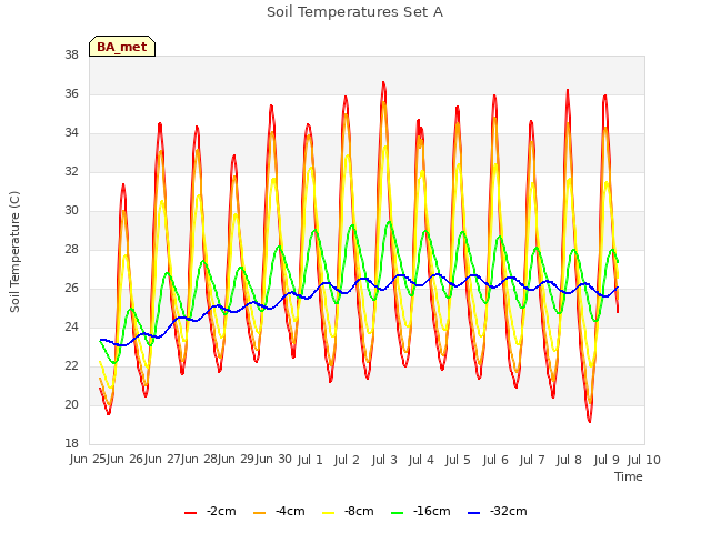 plot of Soil Temperatures Set A