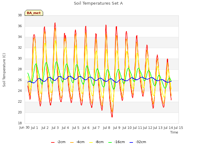 plot of Soil Temperatures Set A