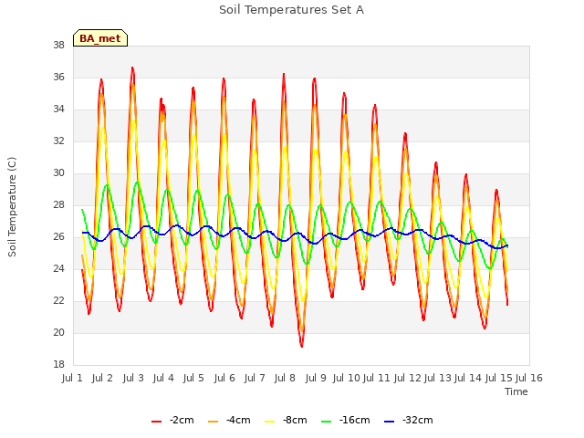plot of Soil Temperatures Set A
