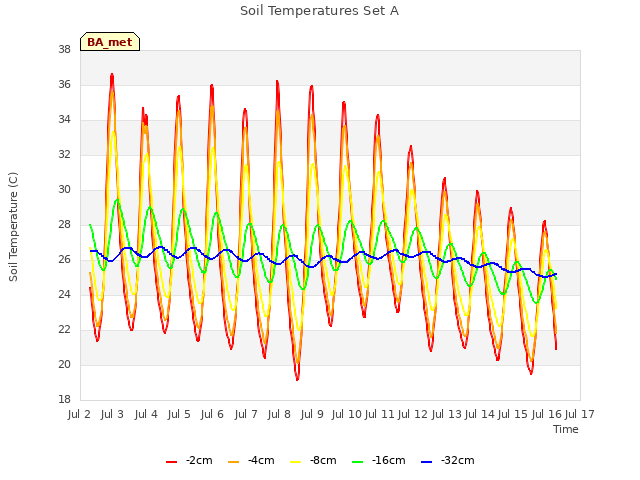 plot of Soil Temperatures Set A