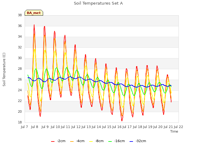 plot of Soil Temperatures Set A