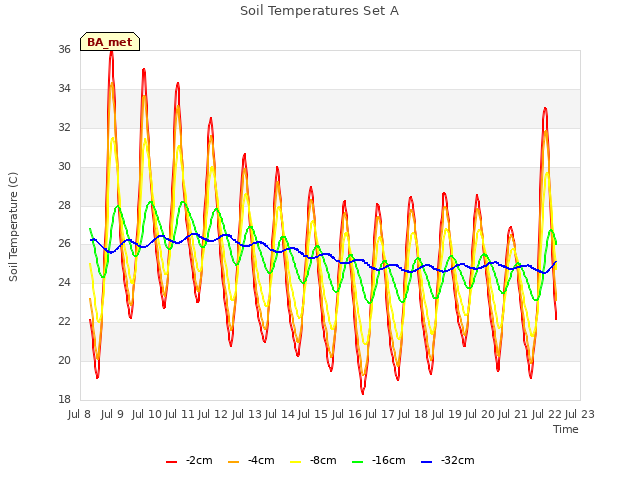 plot of Soil Temperatures Set A