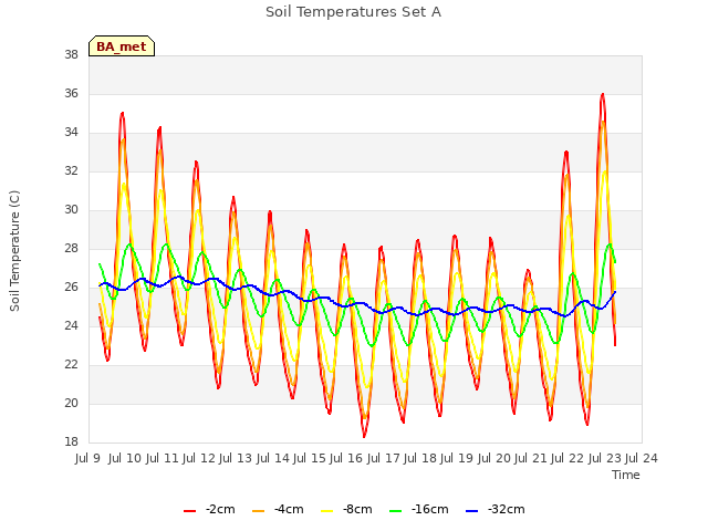 plot of Soil Temperatures Set A