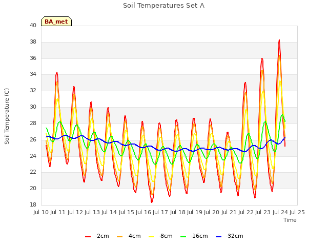 plot of Soil Temperatures Set A