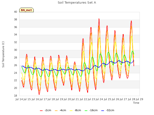 plot of Soil Temperatures Set A