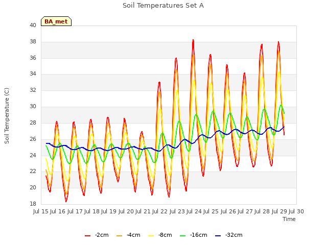 plot of Soil Temperatures Set A