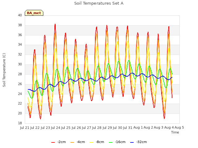 plot of Soil Temperatures Set A