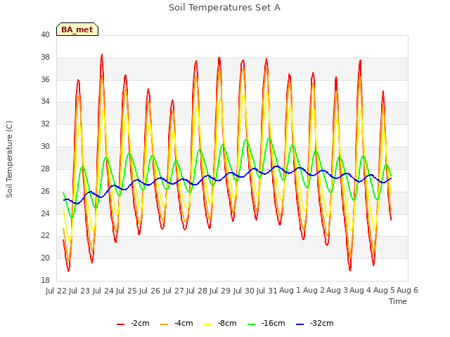 plot of Soil Temperatures Set A