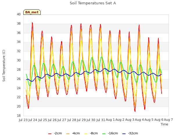 plot of Soil Temperatures Set A