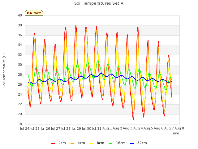 plot of Soil Temperatures Set A
