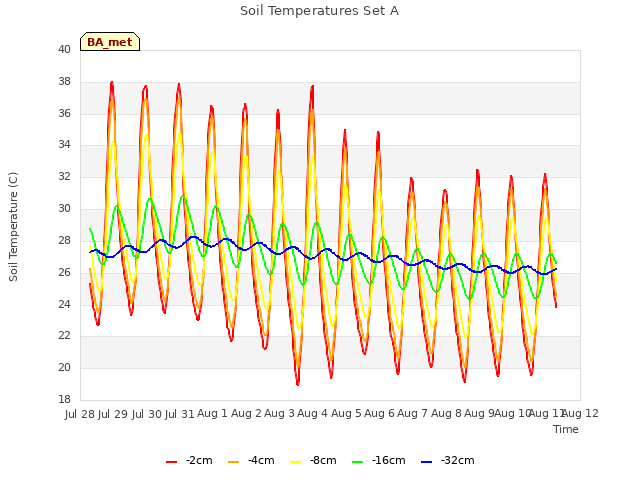 plot of Soil Temperatures Set A