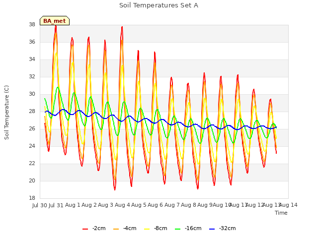 plot of Soil Temperatures Set A
