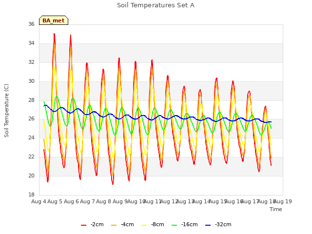 plot of Soil Temperatures Set A