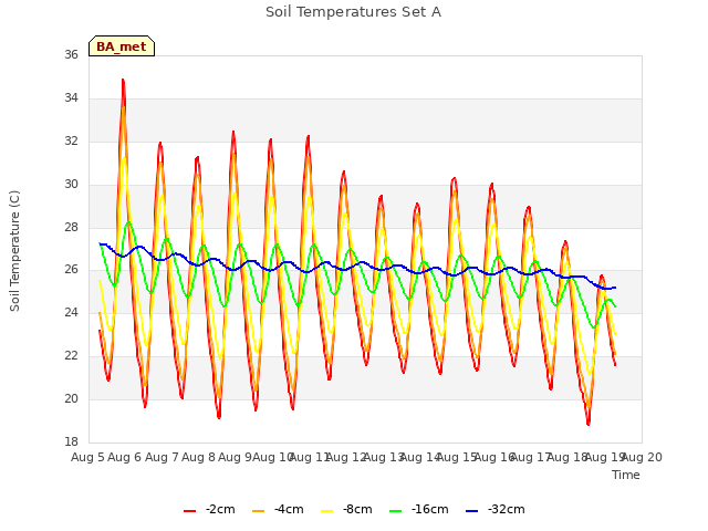 plot of Soil Temperatures Set A