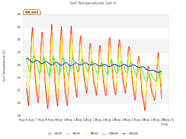 plot of Soil Temperatures Set A