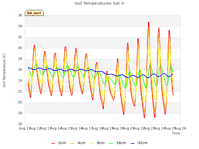 plot of Soil Temperatures Set A