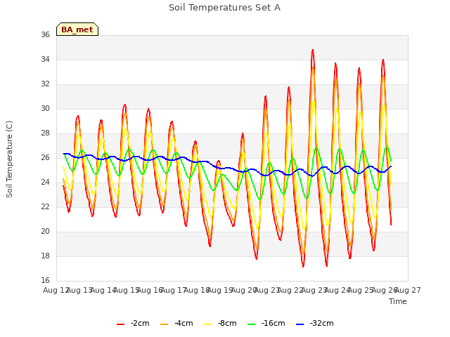 plot of Soil Temperatures Set A