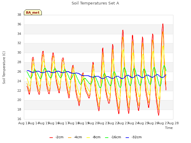 plot of Soil Temperatures Set A