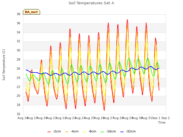 plot of Soil Temperatures Set A