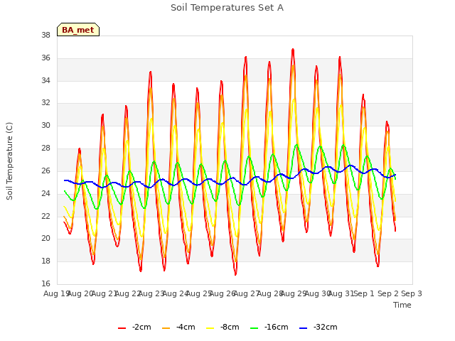 plot of Soil Temperatures Set A