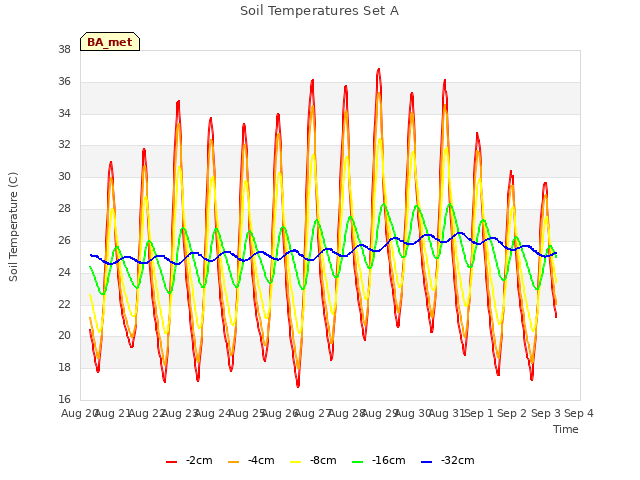 plot of Soil Temperatures Set A