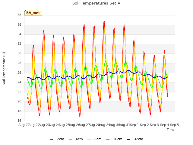 plot of Soil Temperatures Set A