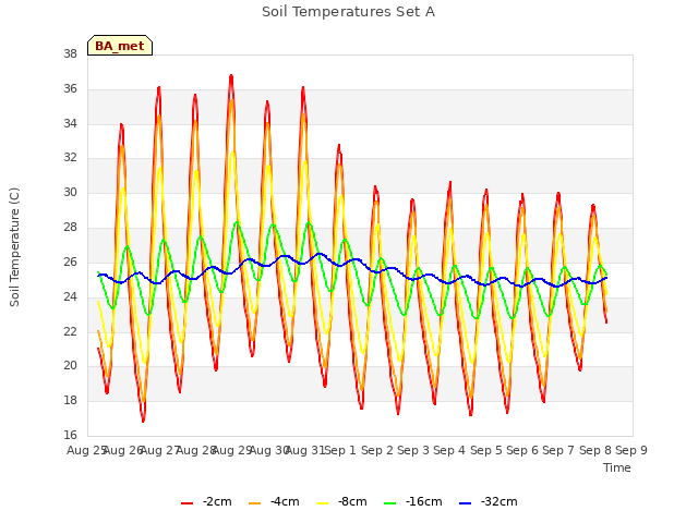 plot of Soil Temperatures Set A