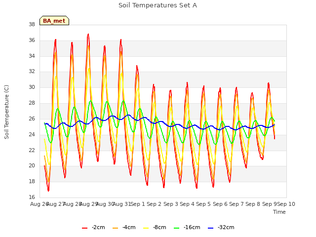 plot of Soil Temperatures Set A