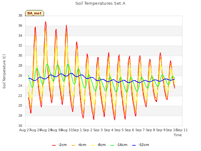 plot of Soil Temperatures Set A