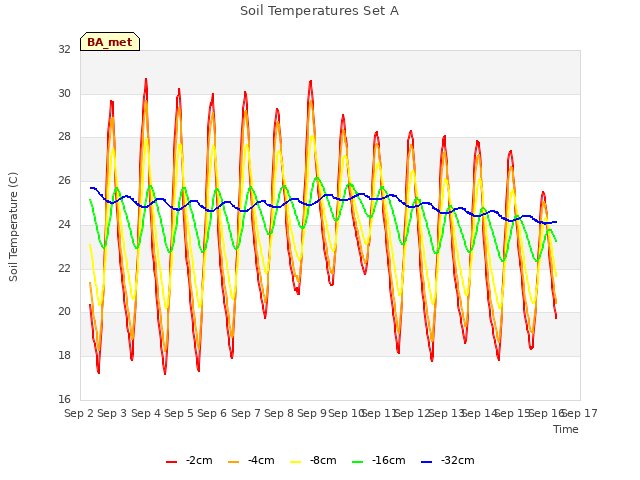 plot of Soil Temperatures Set A