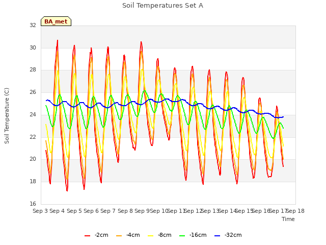 plot of Soil Temperatures Set A