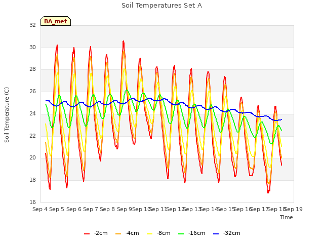 plot of Soil Temperatures Set A