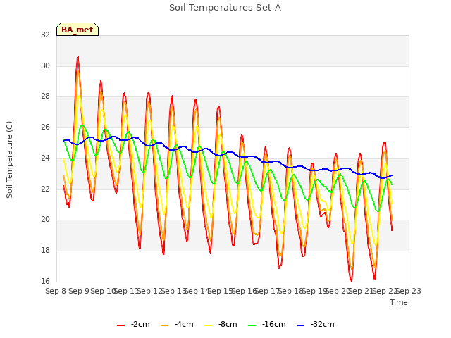 plot of Soil Temperatures Set A