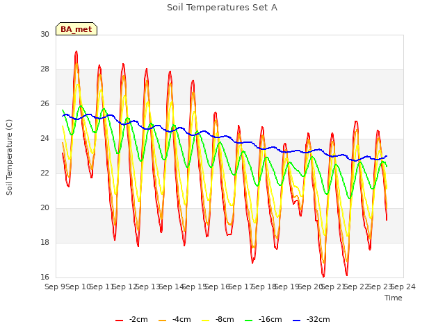 plot of Soil Temperatures Set A