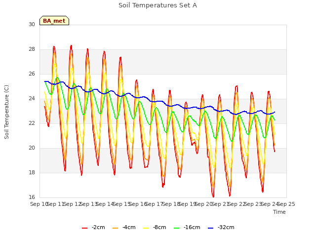 plot of Soil Temperatures Set A